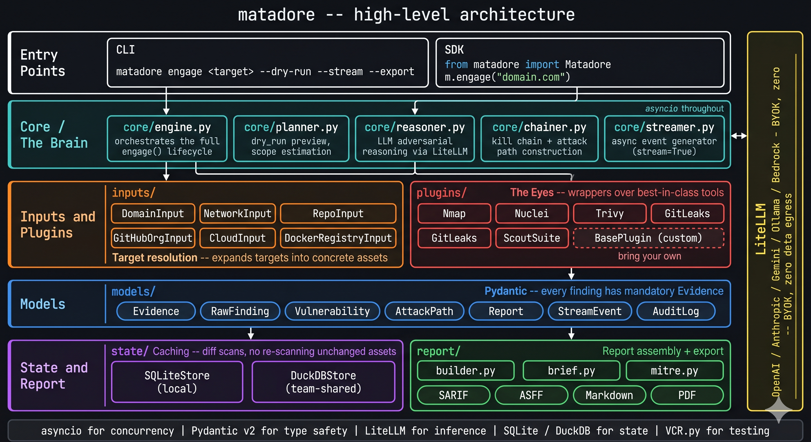 High-level architecture